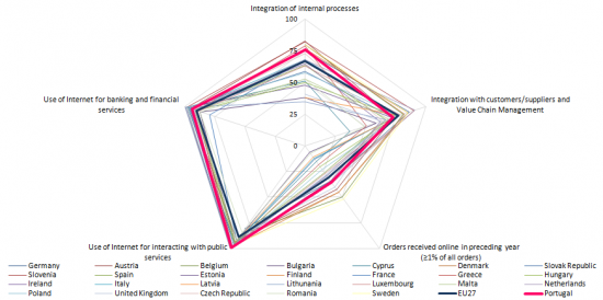 eBusiness in Large Enterprises of EU Member States, 2010, 1st quarter (%)